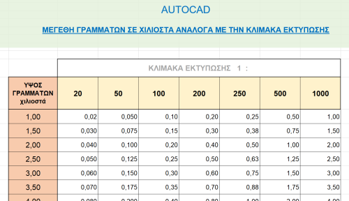 ΑΡ-  Επιλογή ύψους γραμμάτων ανάλογα με την κλίμακα (AutoCad)