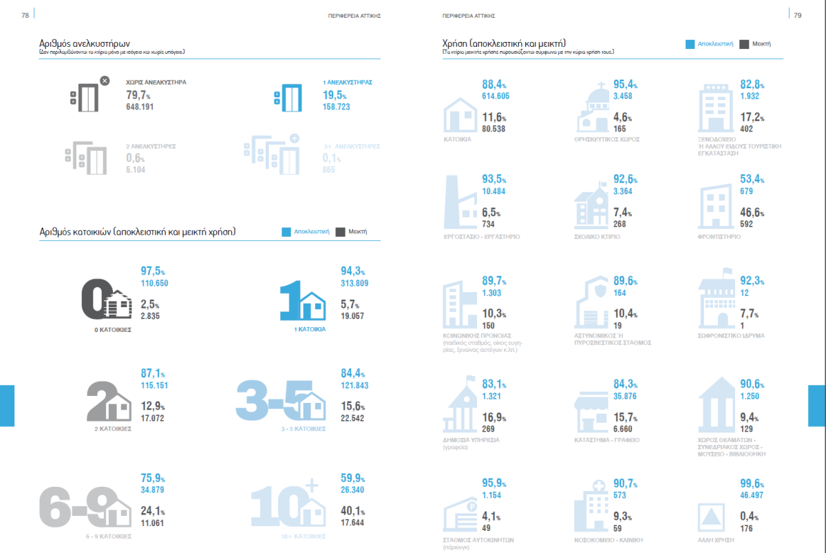 ΕΛΣΤΑΤ: Απογραφή κτιρίων 2021