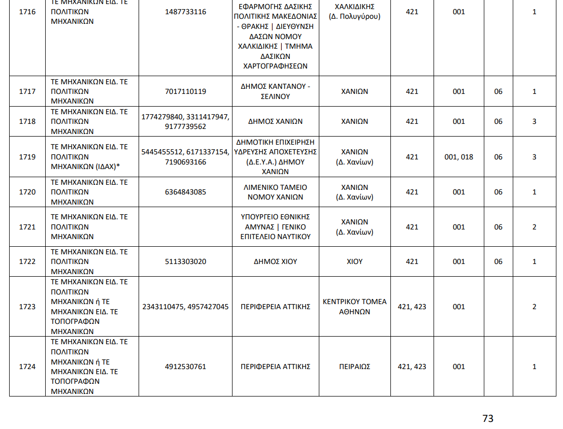 ΑΣΕΠ: 950 θέσεις Μηχανικών Τ.Ε. στην προκήρυξη 1ΓΒ/2026